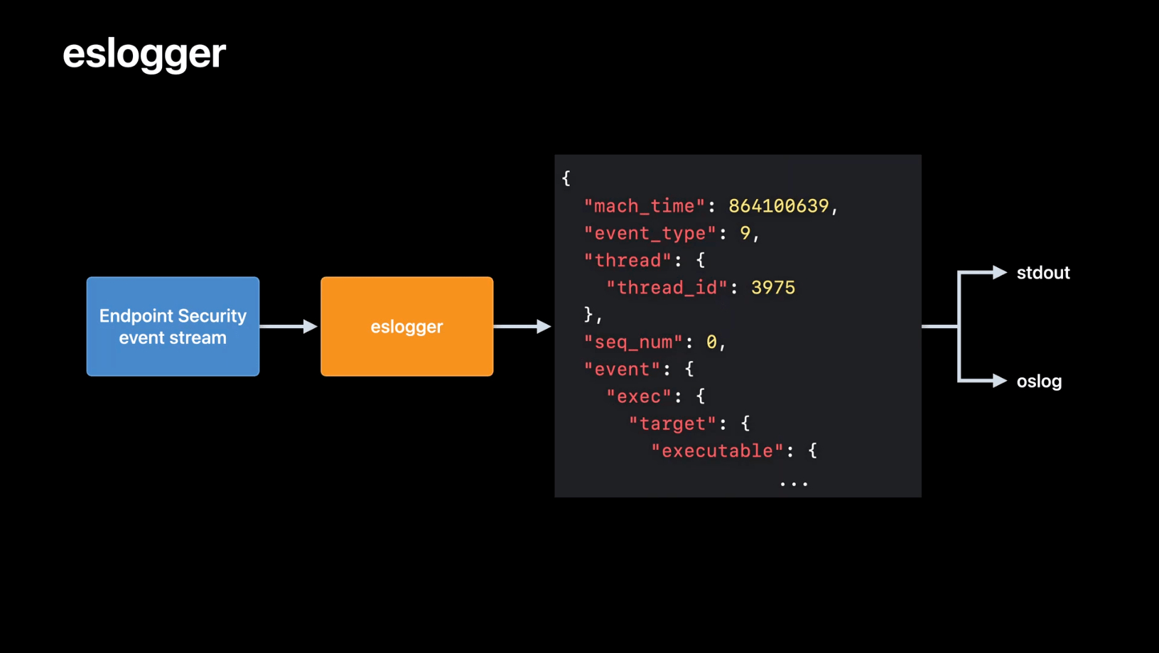 What’s new in Endpoint Securityのセッションで発表された、eslogger