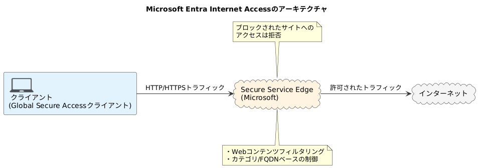 Microsoft Entra Internet Accessのアーキテクチャ