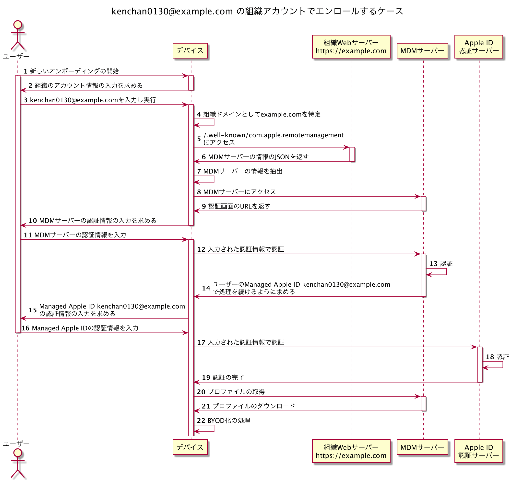 新しいUser Enrollmentのオンボーディングフローの予想シーケンス図
