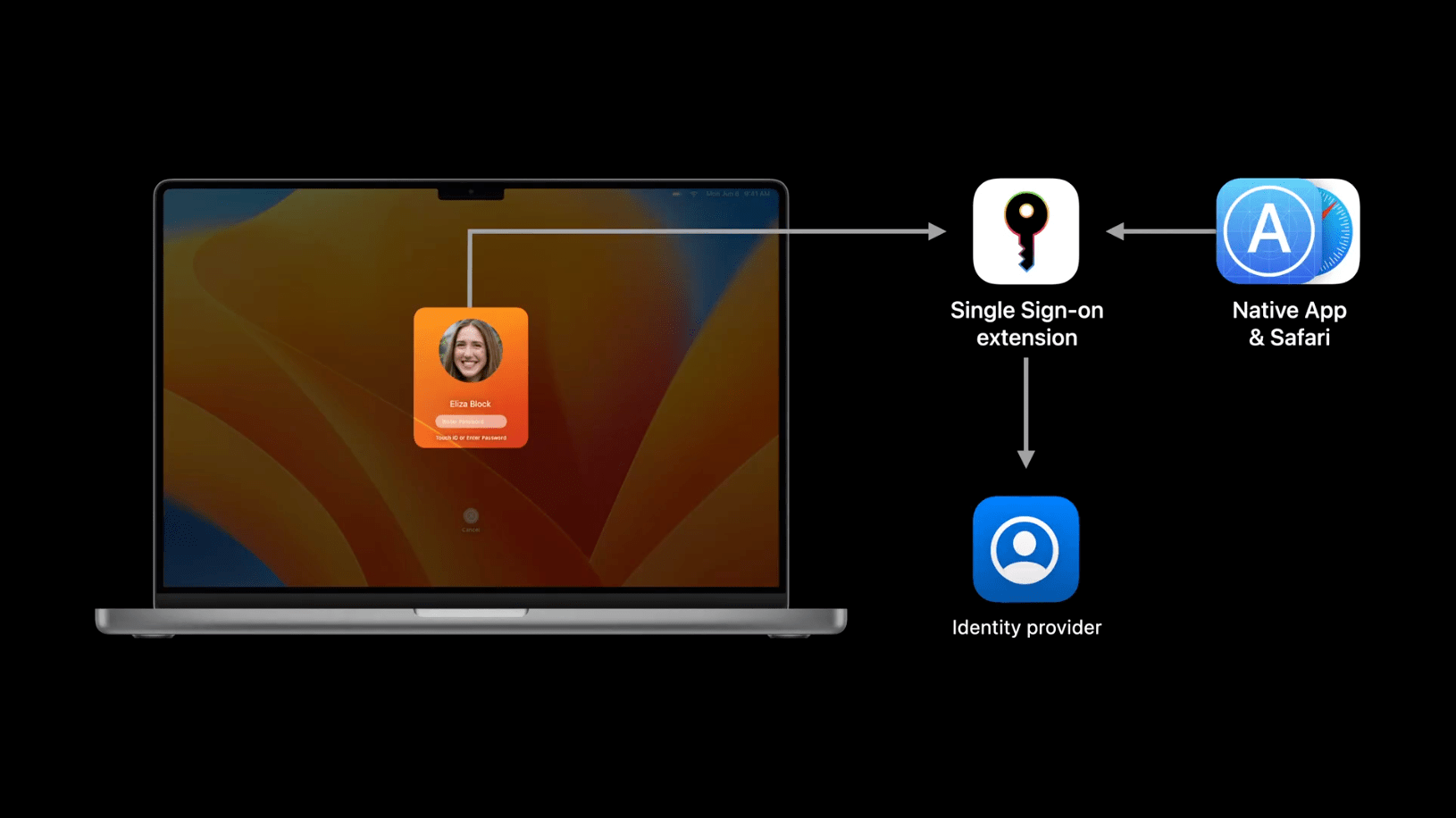 What’s new in managing Apple devicesのセッションで発表された、Platform Single Sign-on
