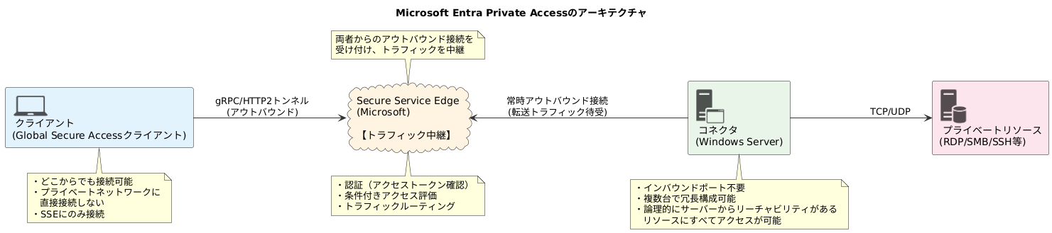 Microsoft Entra Private Accessのアーキテクチャ